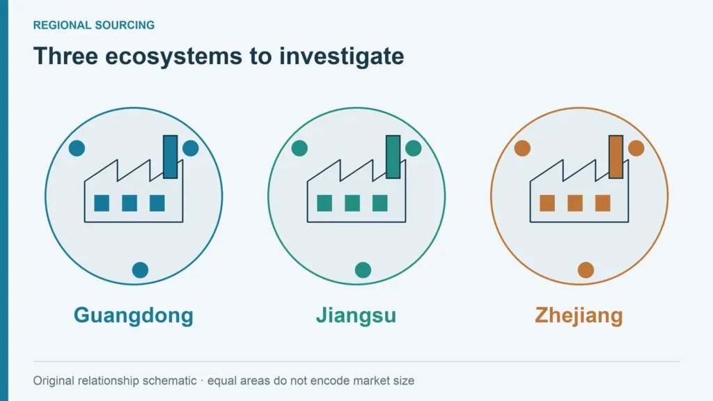 Three equally sized schematic factory clusters labeled Guangdong, Jiangsu and Zhejiang