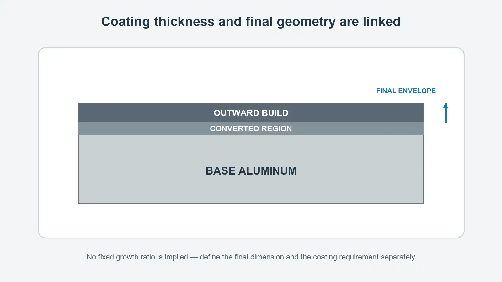 Cross-section concept compares the original aluminum surface with the converted oxide layer and the finished outside envelope without assigning a fixed growth ratio