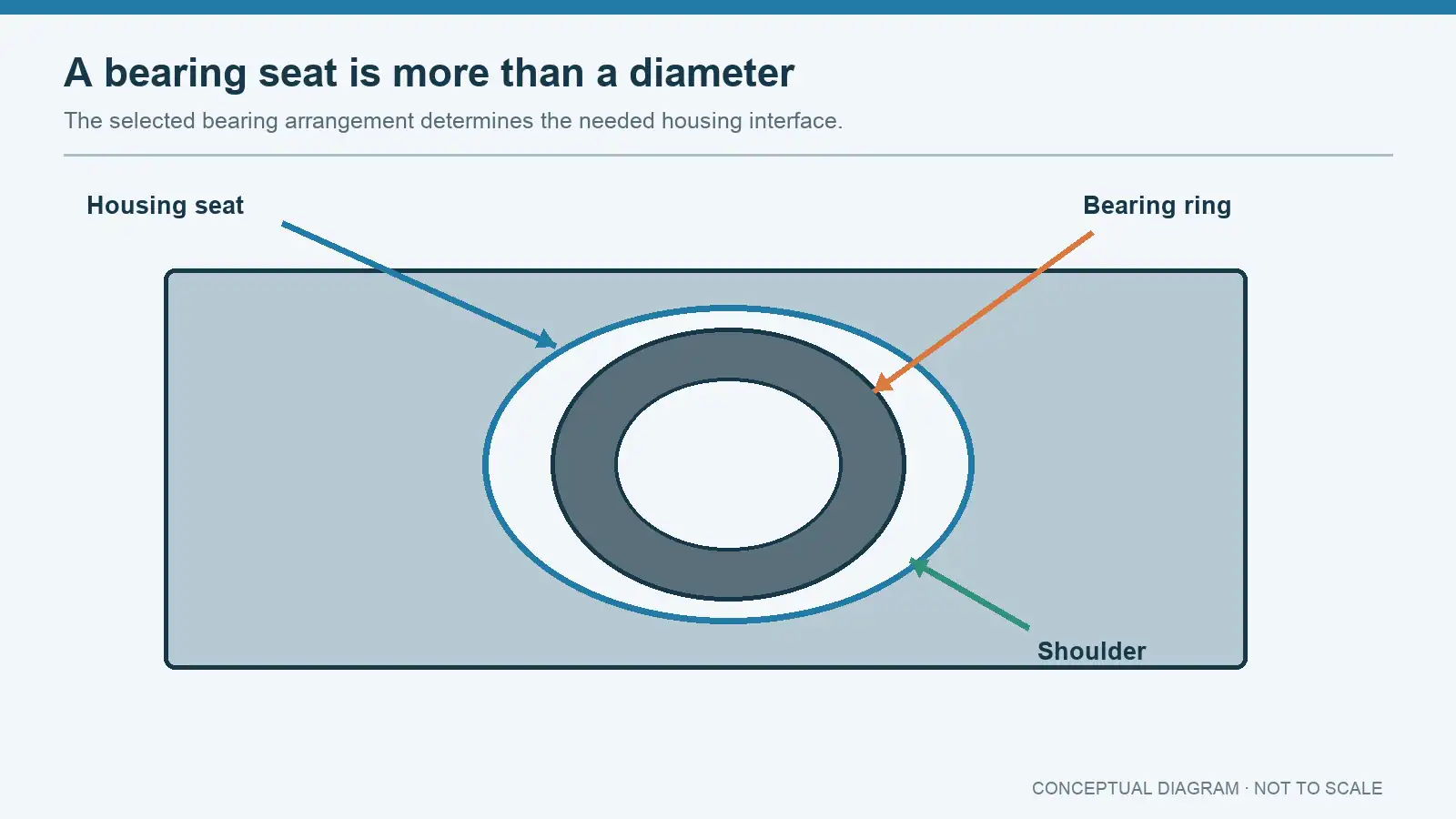 Conceptual section of a bearing ring seated in a machined housing bore with shoulder and seat labels