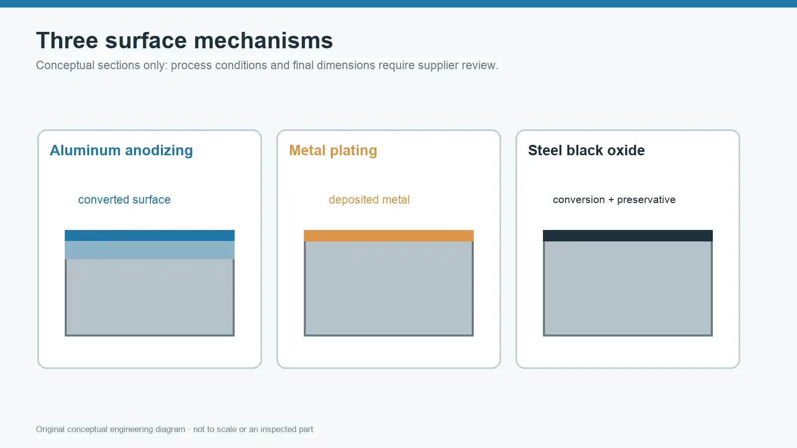 Conceptual cross sections comparing aluminum anodic oxide, deposited metal plating and steel black-oxide conversion