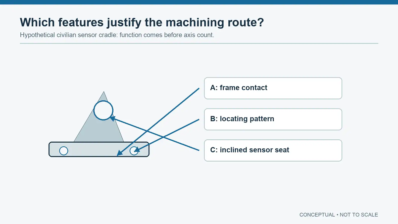 Concept diagram showing frame contact, locating hole pattern and inclined sensor seat on a small bracket