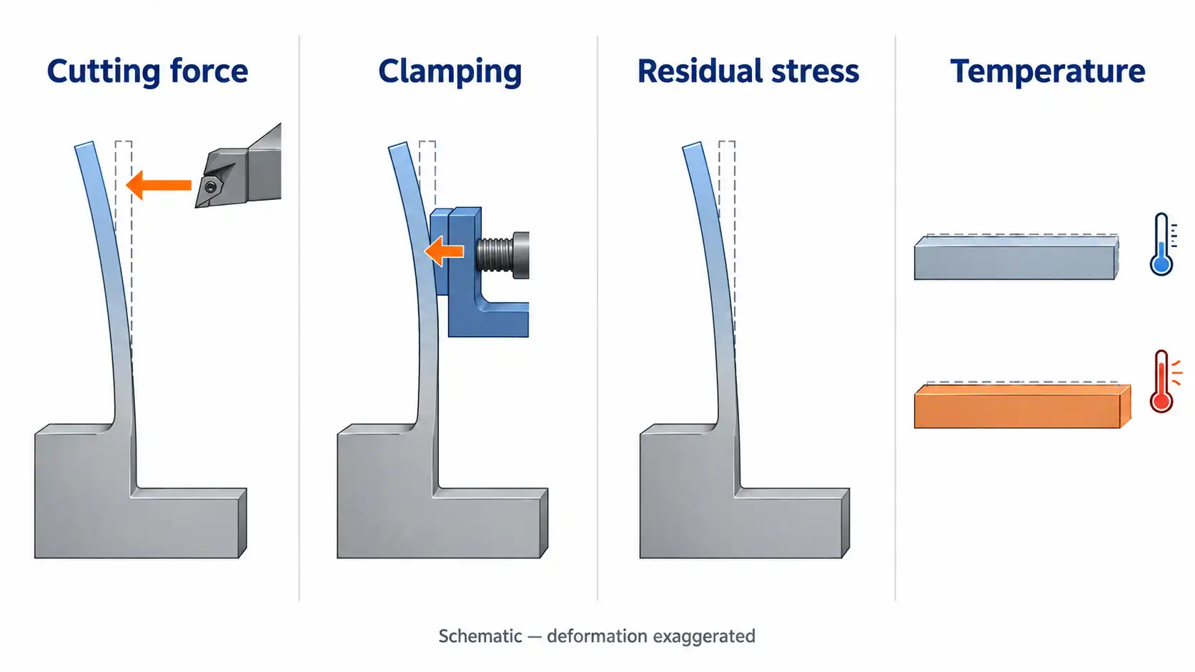 Four deformation mechanisms Four schematic panels distinguish cutting-force deflection, clamp-induced bending, residual-stress movement and thermal expansion.