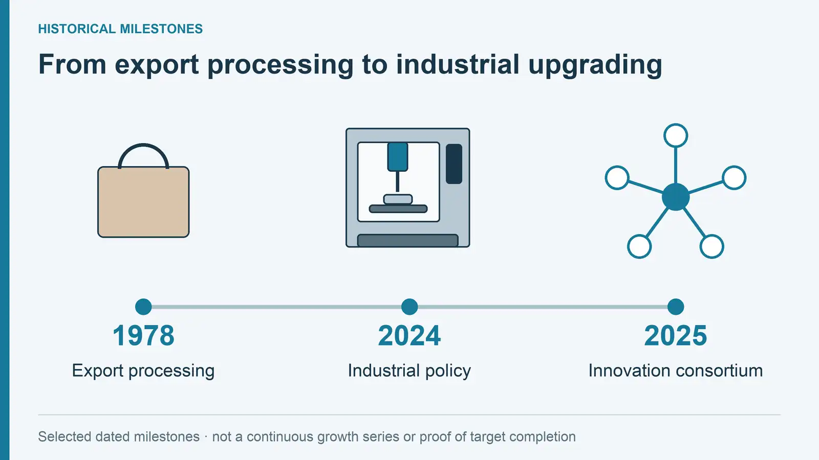 Selected Dongguan manufacturing milestones Bag, machine and collaboration symbols mark 1978 export processing, 2024 industrial policy and a 2025 consortium