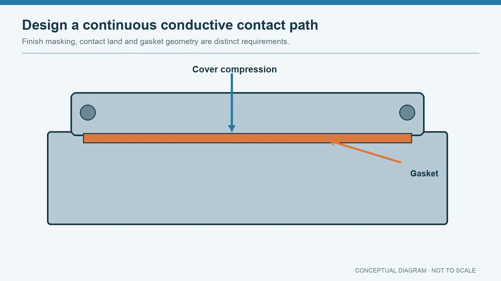 Conceptual enclosure cross-section showing cover compression, continuous gasket and conductive contact land