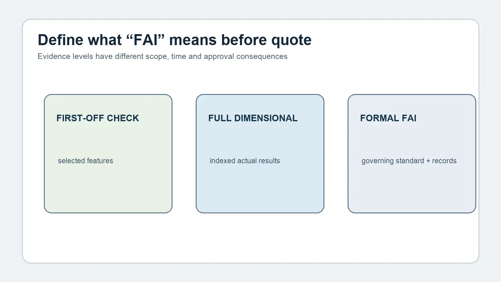 Concept diagram separating first-off check, customer-specific report and formal AS9102C FAI