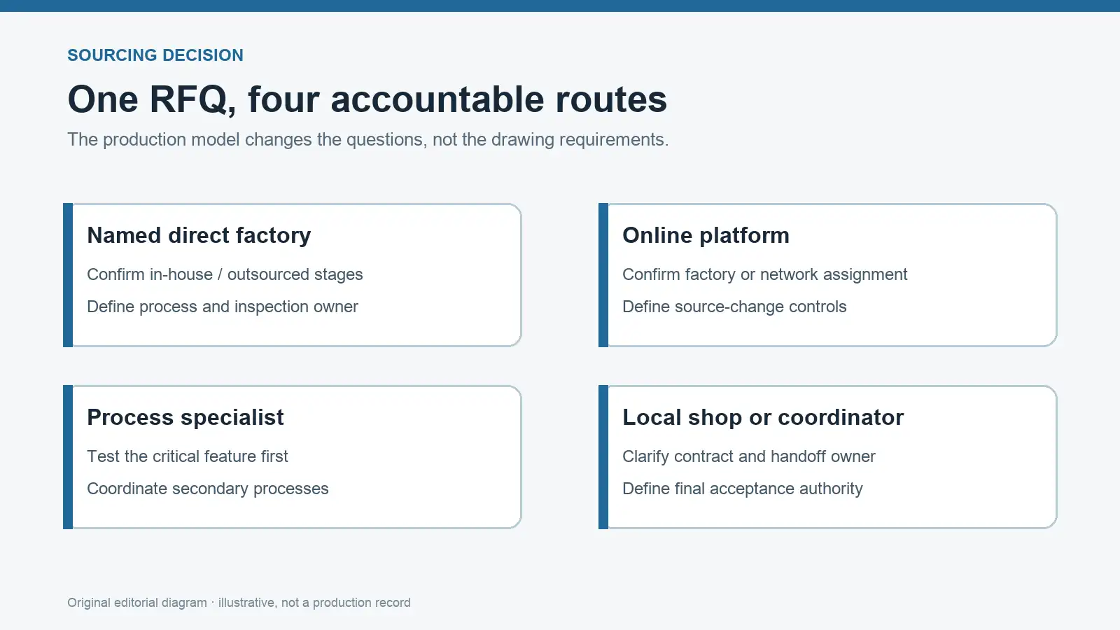 Editorial diagram comparing a named factory, online platform, process specialist and local shop route