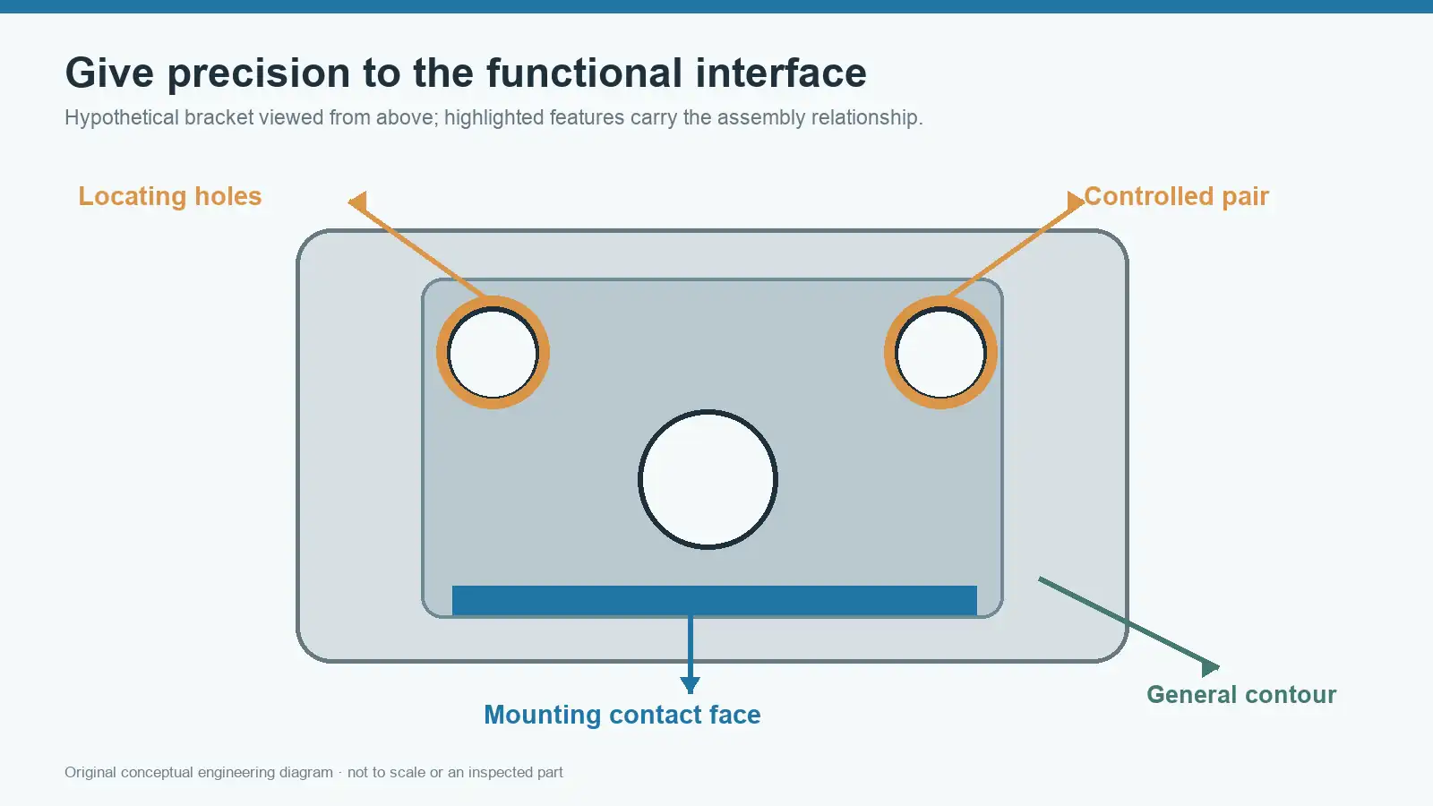 Conceptual bracket feature map distinguishing a contact face, locating holes and a clearance hole
