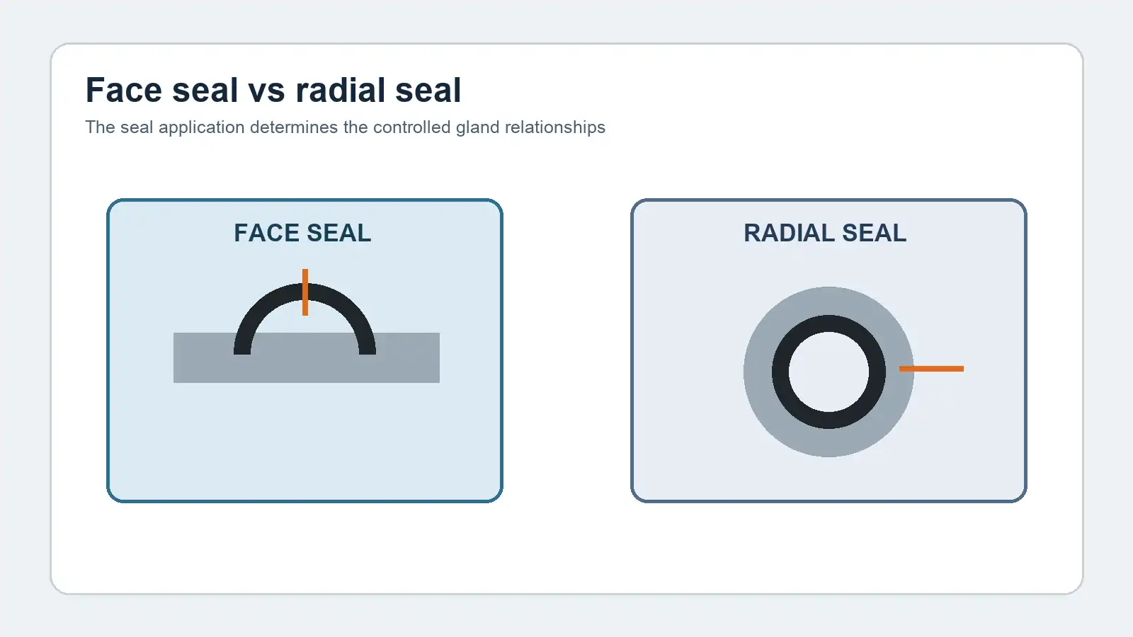 Concept diagram comparing face-seal and radial O-ring gland geometry
