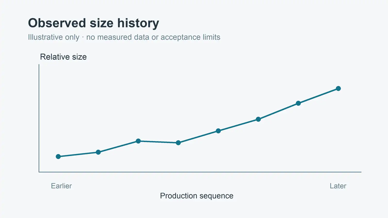 Illustrative sequential size history An illustrative line of size observations rises from earlier to later production, with no measured values or acceptance limits