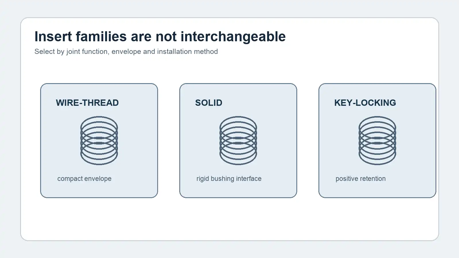 Concept diagram comparing wire-thread, solid self-locking and key-locking insert families