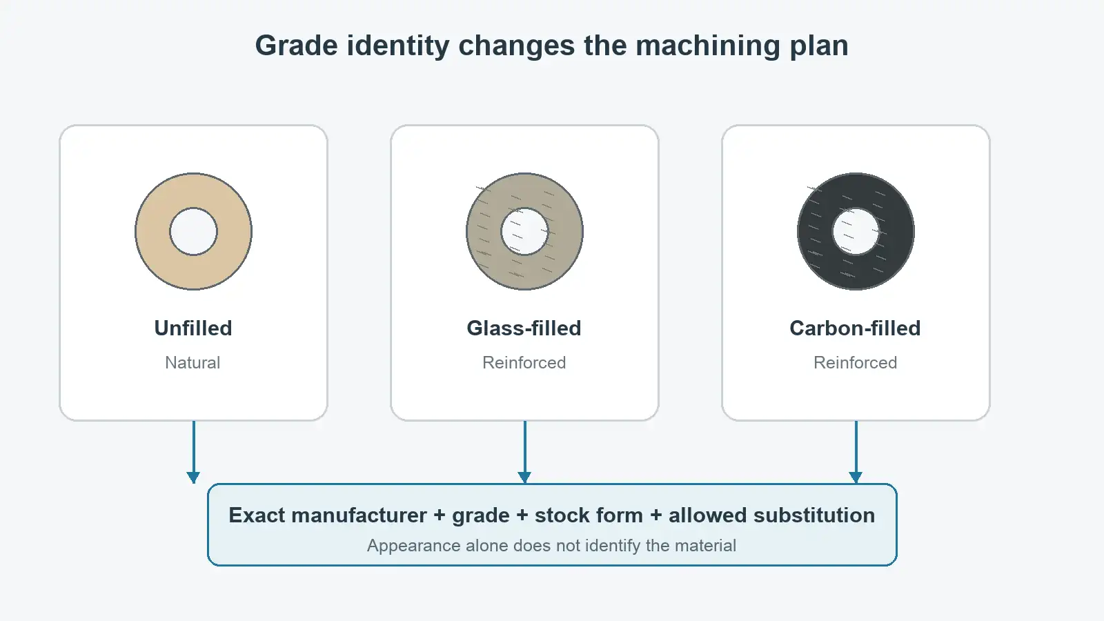 Three equal ring samples represent unfilled, glass-filled and carbon-filled PEEK leading to one exact-grade specification requirement