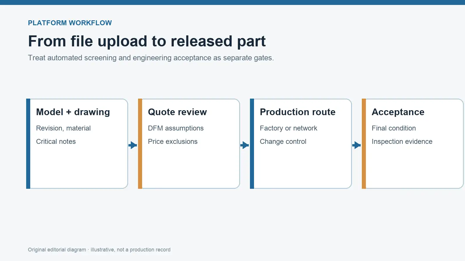 Four-stage CNC platform workflow from model and drawing through quote review and production to acceptance