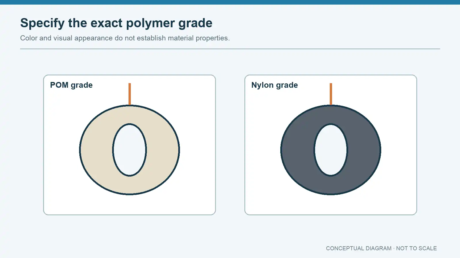 Conceptual side-by-side polymer bushings labeled by material family without numerical property claims