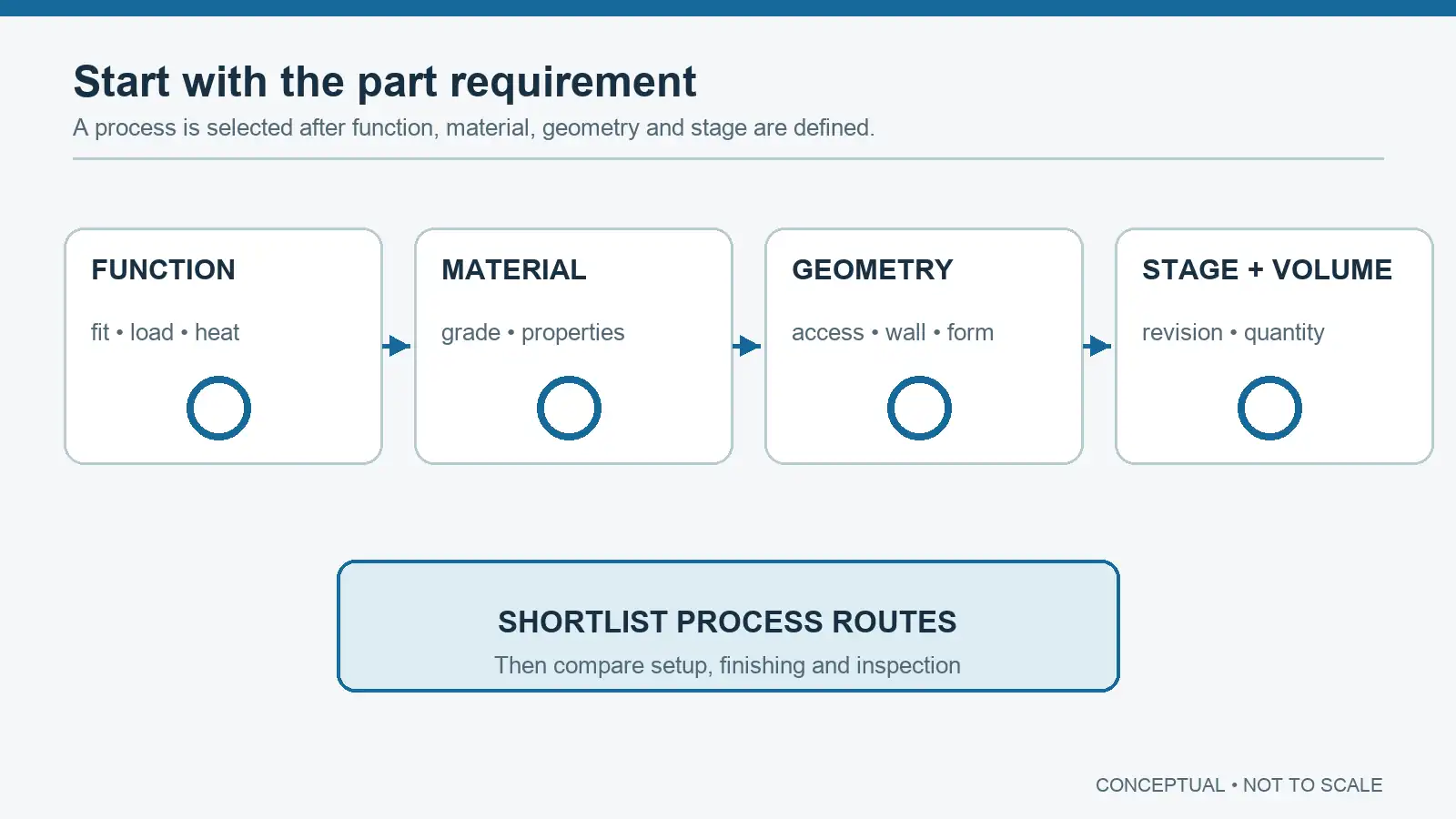 Manufacturing process selection starts with product requirements Concept diagram connecting part function, material, geometry and product stage to a shortlist of manufacturing routes