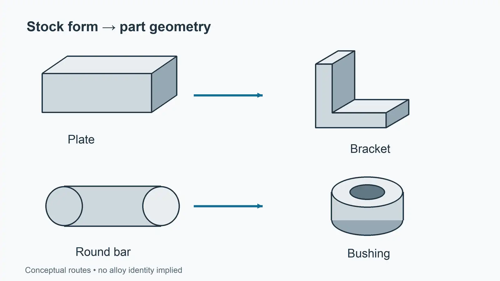 Stock form and example part geometry Two conceptual routes connect a plate to an L bracket and a round bar to a bushing without identifying an aluminum alloy