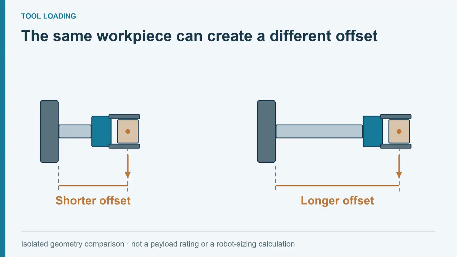 Tooling center-of-gravity offset comparison Equal-size workpieces and grippers on shorter and longer extensions from identical flange sections
