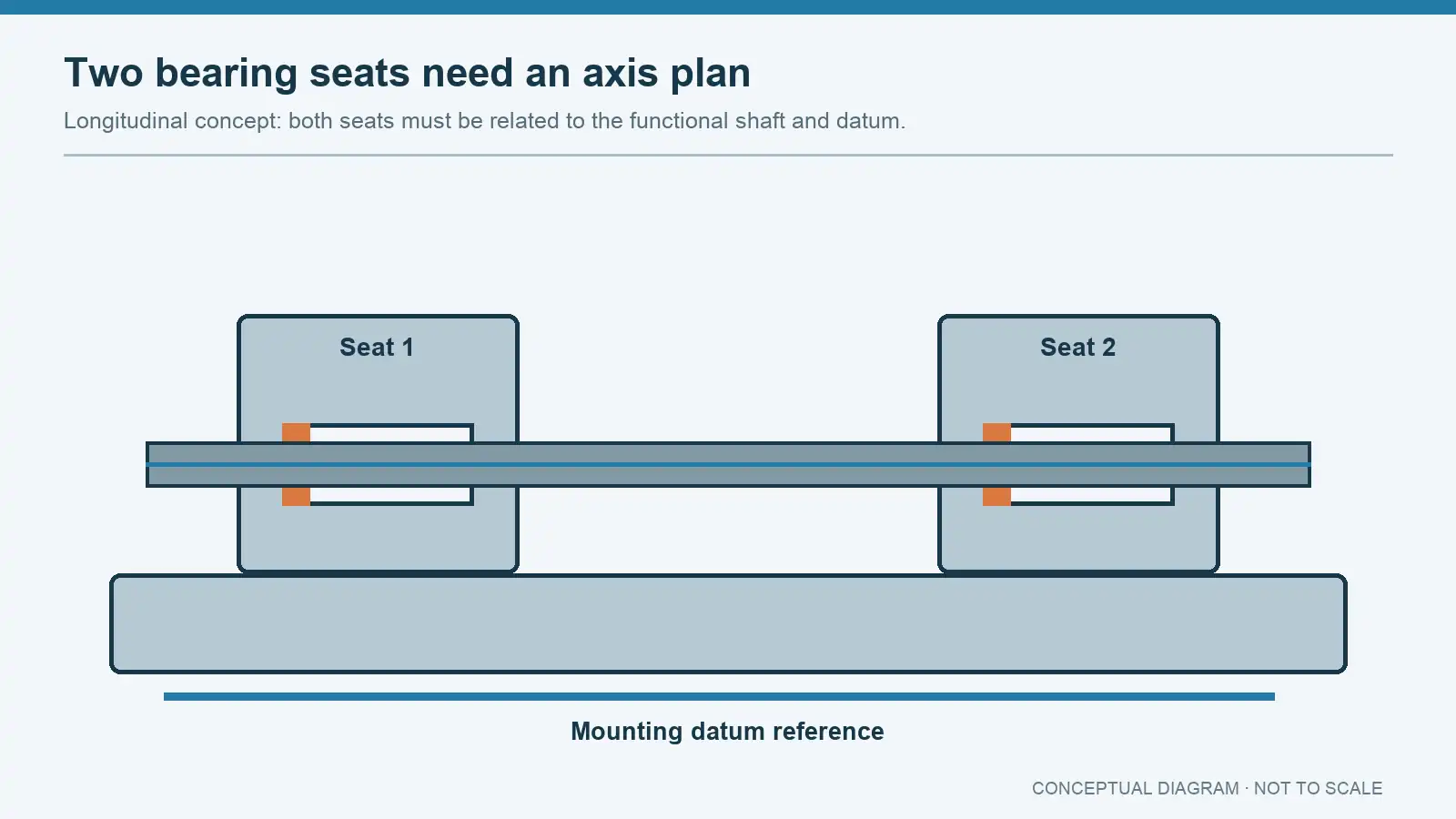 Longitudinal concept section showing two bearing seats and a shaft axis related to a mounting datum