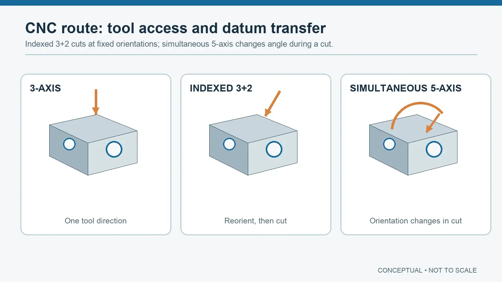 Three-axis, indexed 3+2 and simultaneous five-axis tool access Conceptual comparison of a fixed three-axis tool direction, indexed 3+2 orientation and changing five-axis tool angle