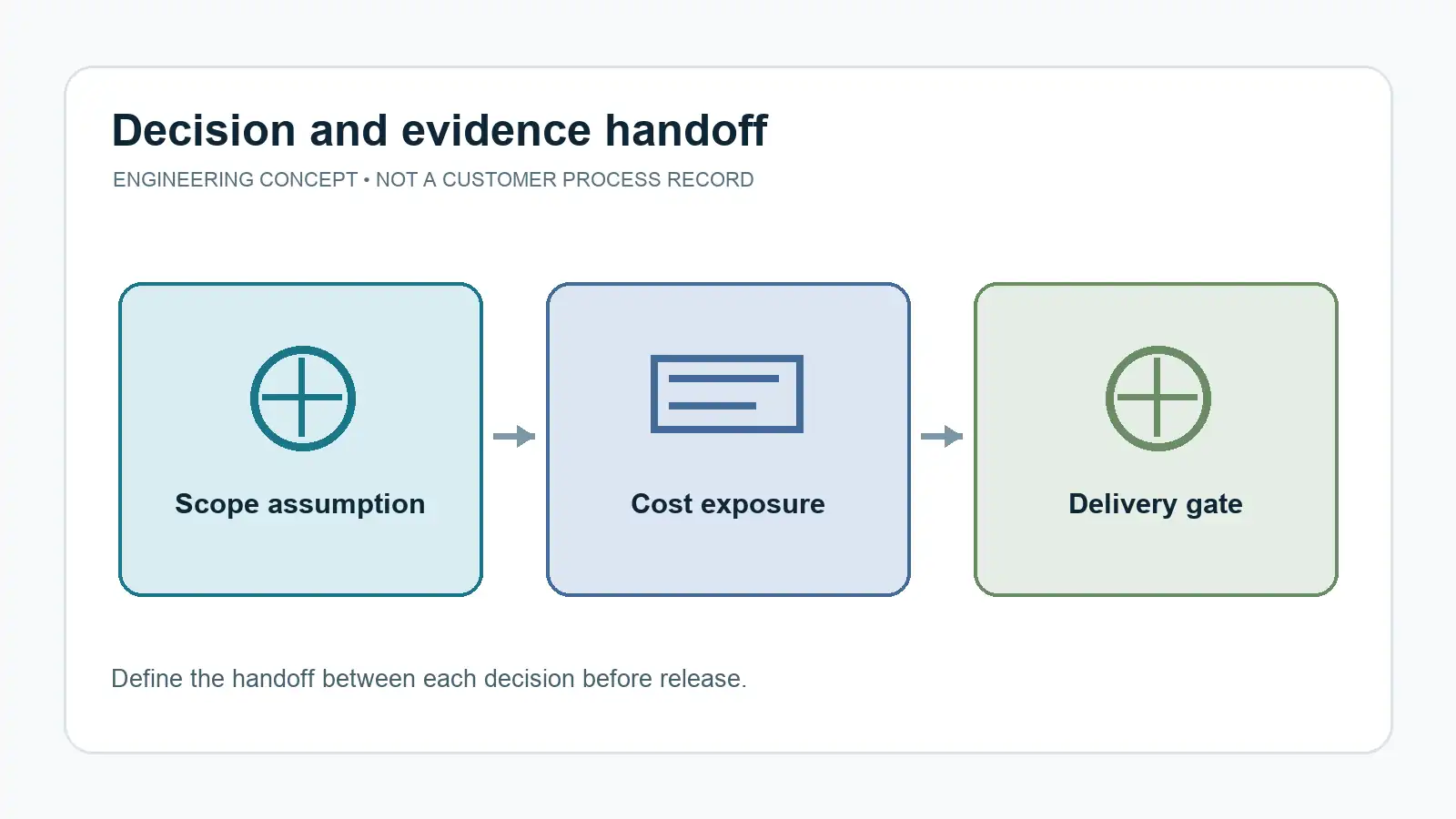 Quote comparison matrix mapping scope assumptions to buyer cost and delivery risk