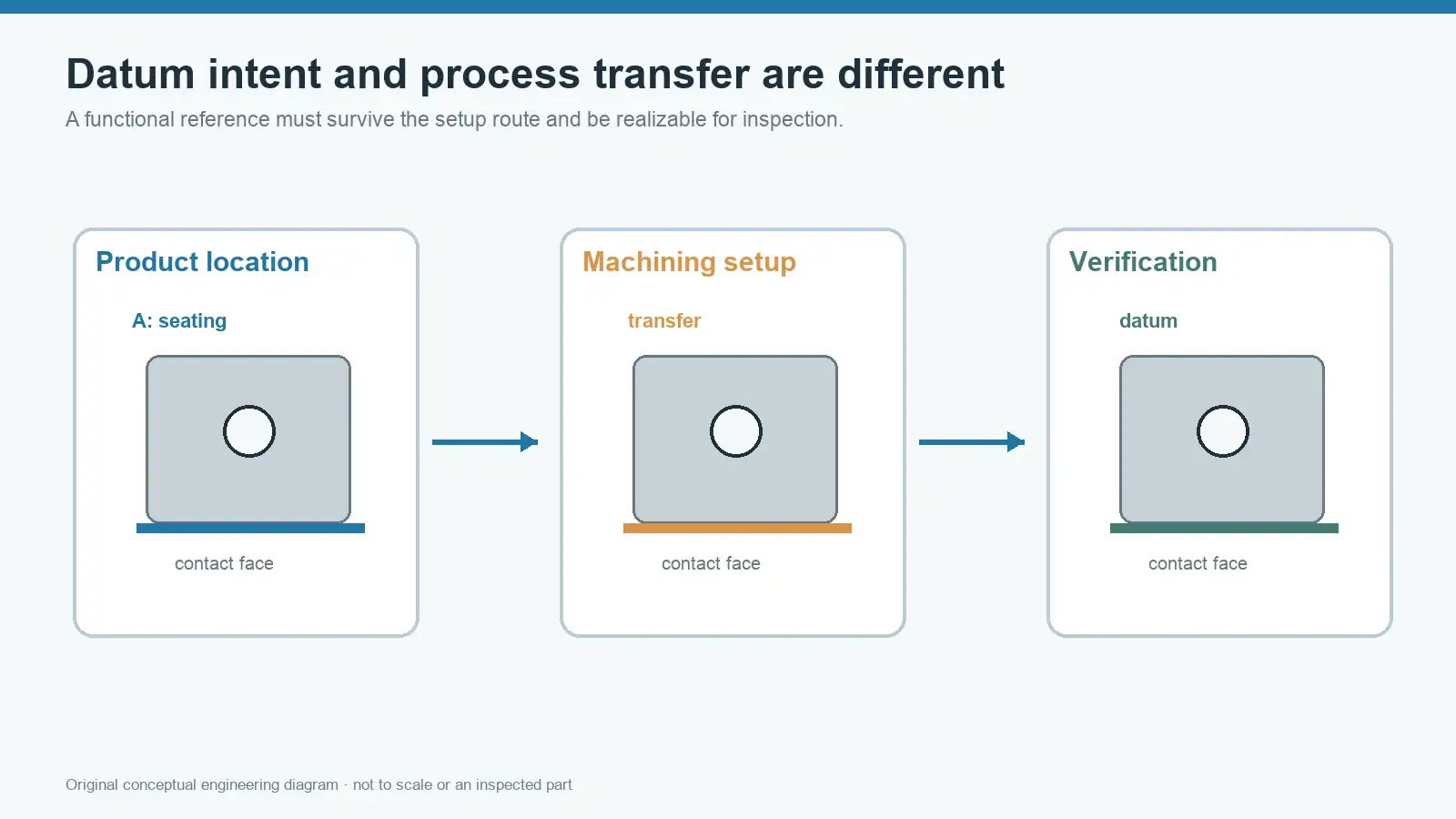 Three-panel conceptual comparison of product datums, machining setup reference and inspection reference for a CNC part