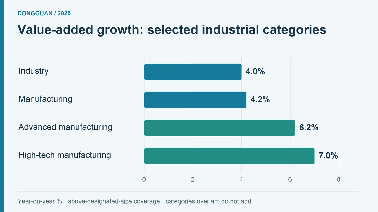 Dongguan industrial value-added growth in 2025 Horizontal bars show 2025 value-added growth of 4.0, 4.2, 6.2 and 7.0 percent for four named industrial categories