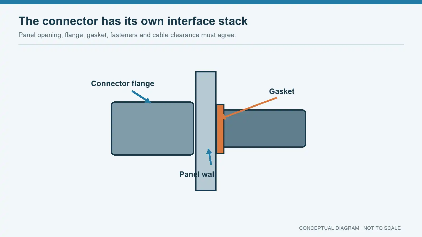 Conceptual stack of connector flange, panel wall and EMI gasket at a machined cutout