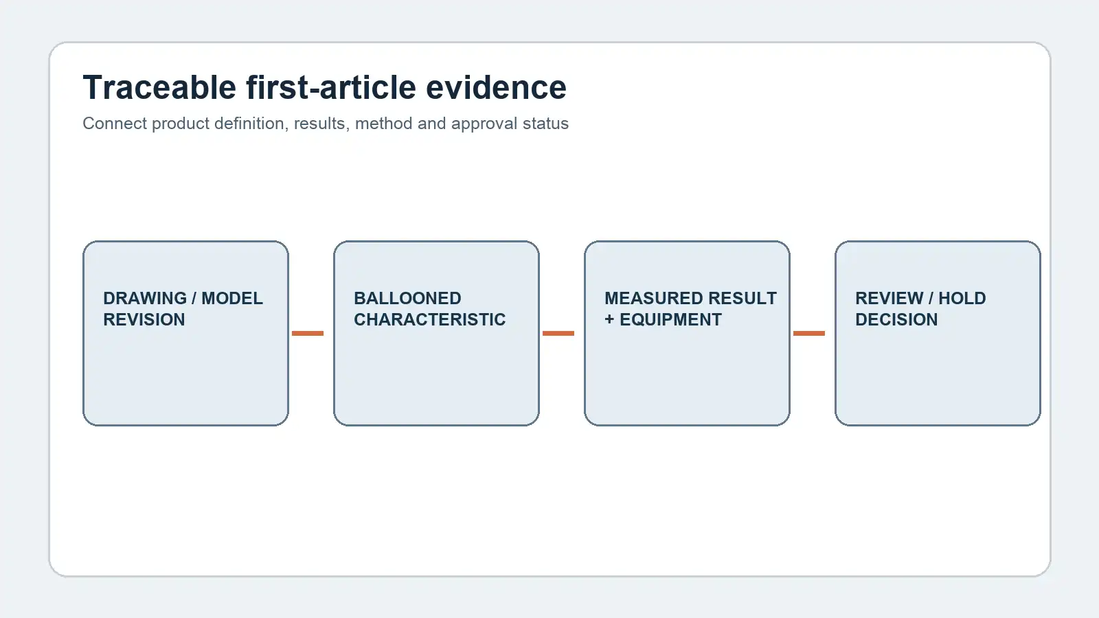 Concept diagram linking drawing characteristics to results, equipment and approvals