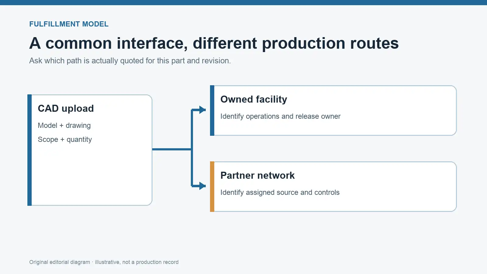 CAD upload branching to an owned-facility route or a partner-network production route