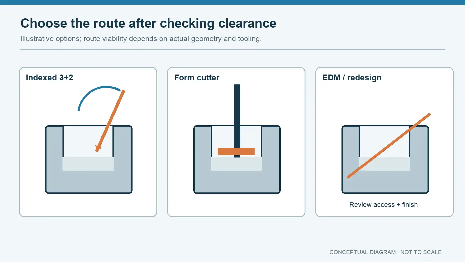 Concept sketches of indexed 3+2 access, form cutter access and an alternative EDM or redesign route