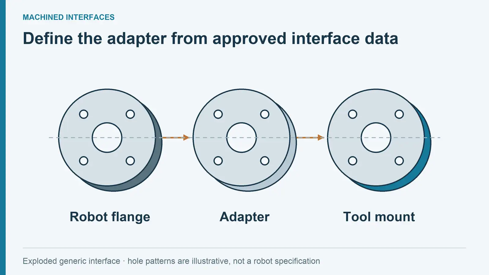 Generic robot flange and tool adapter Exploded front-view schematic of a robot flange, adapter and tool mount with illustrative hole patterns