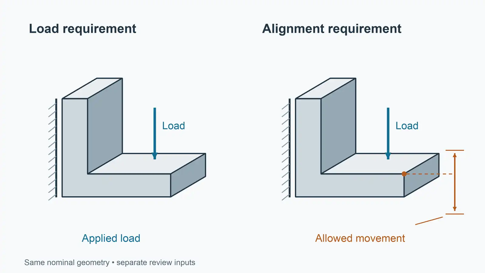 Load and alignment requirements for the same bracket Identical bracket views have the same support and load; one emphasizes applied load while the other marks an allowed movement requirement