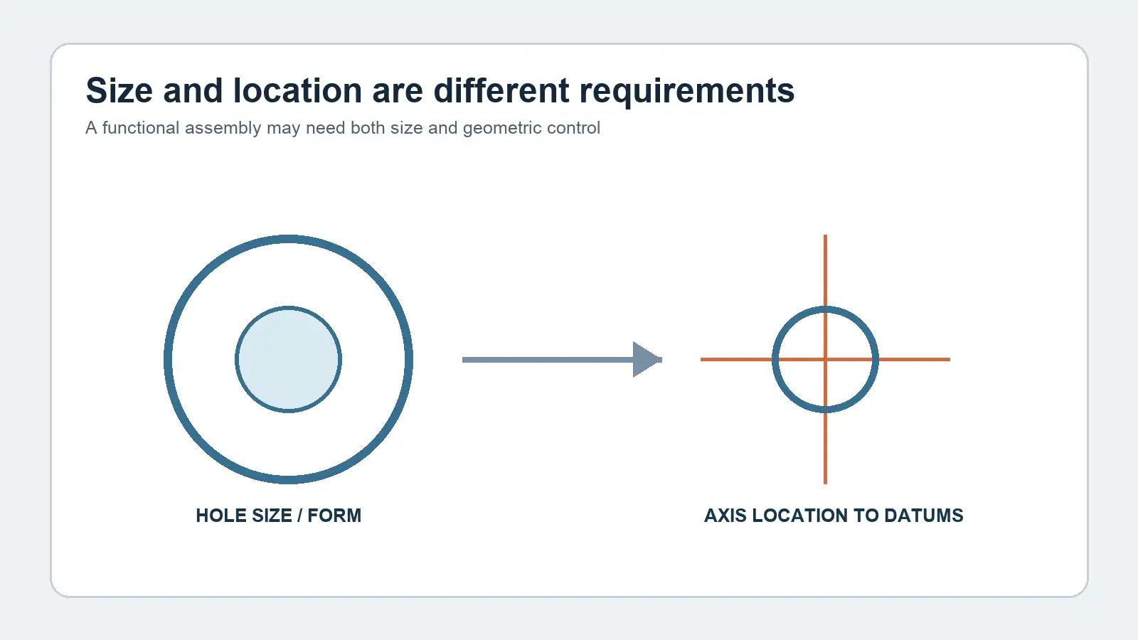 Concept diagram connecting hole size, true location and functional assembly inspection