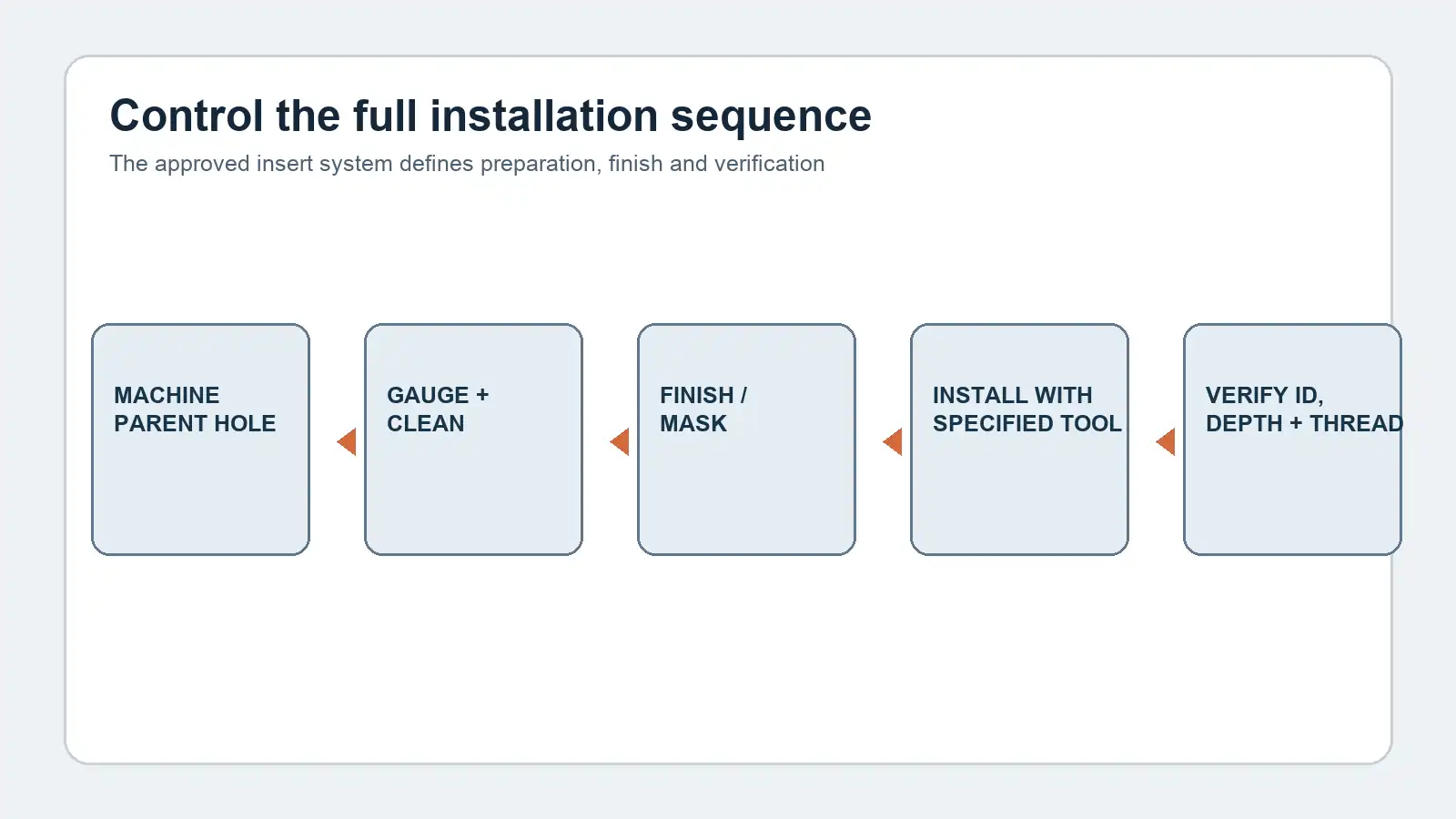 Concept process sequence from machined parent hole through finishing, installation and verification