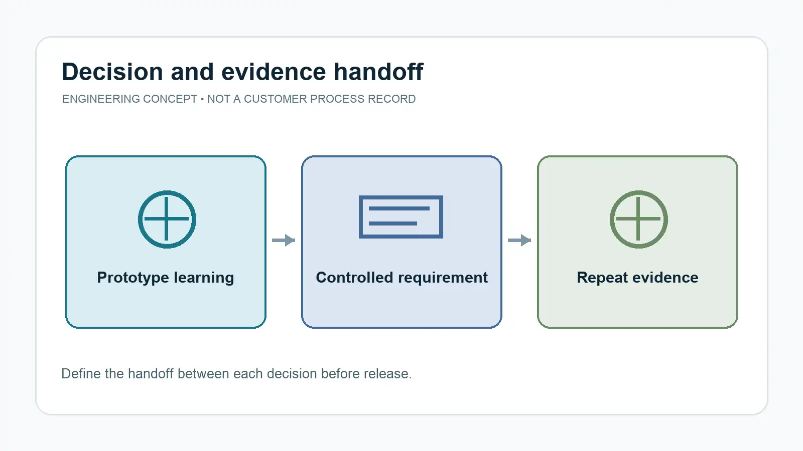 Critical characteristic handoff from prototype observation to production inspection record