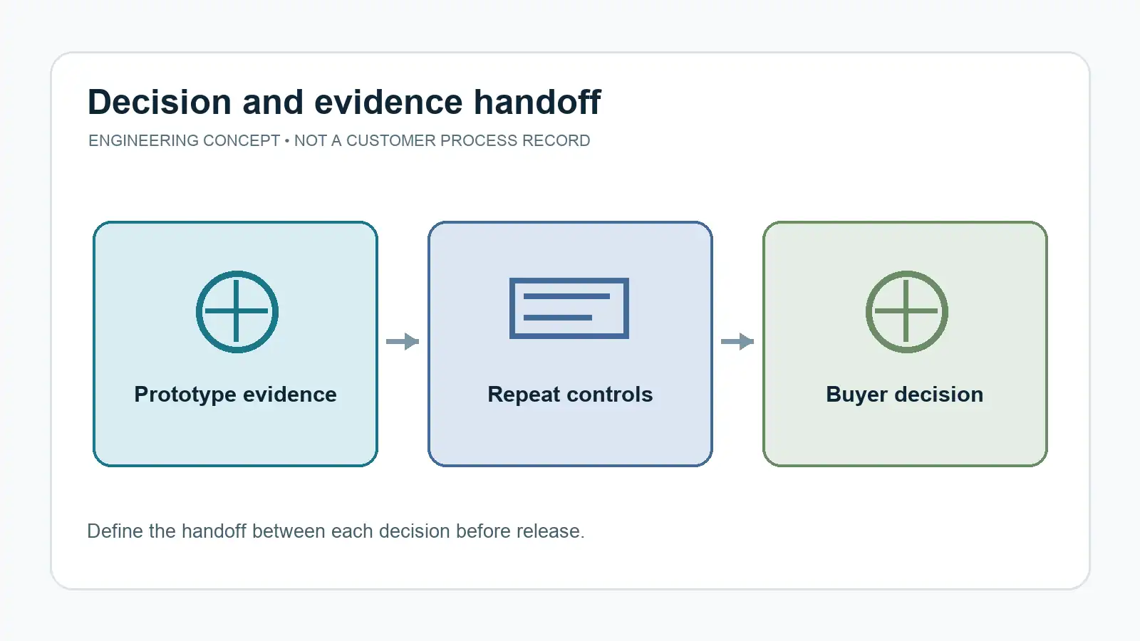 Supplier qualification evidence mapped to prototype and repeat-production decisions