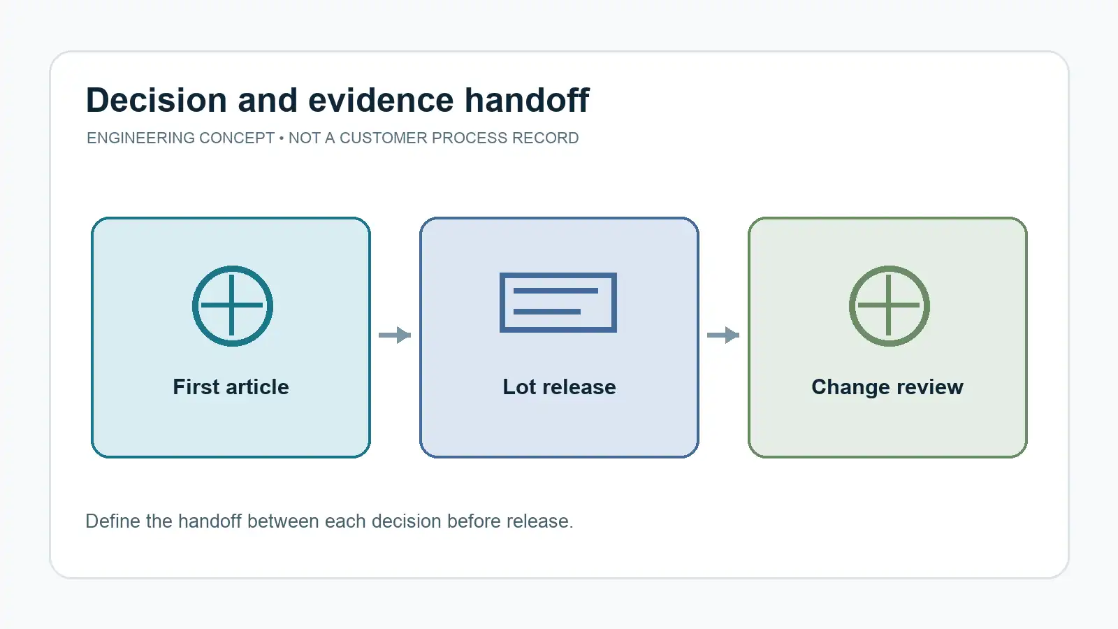 First-article evidence and ongoing lot records shown as separate quality-agreement paths