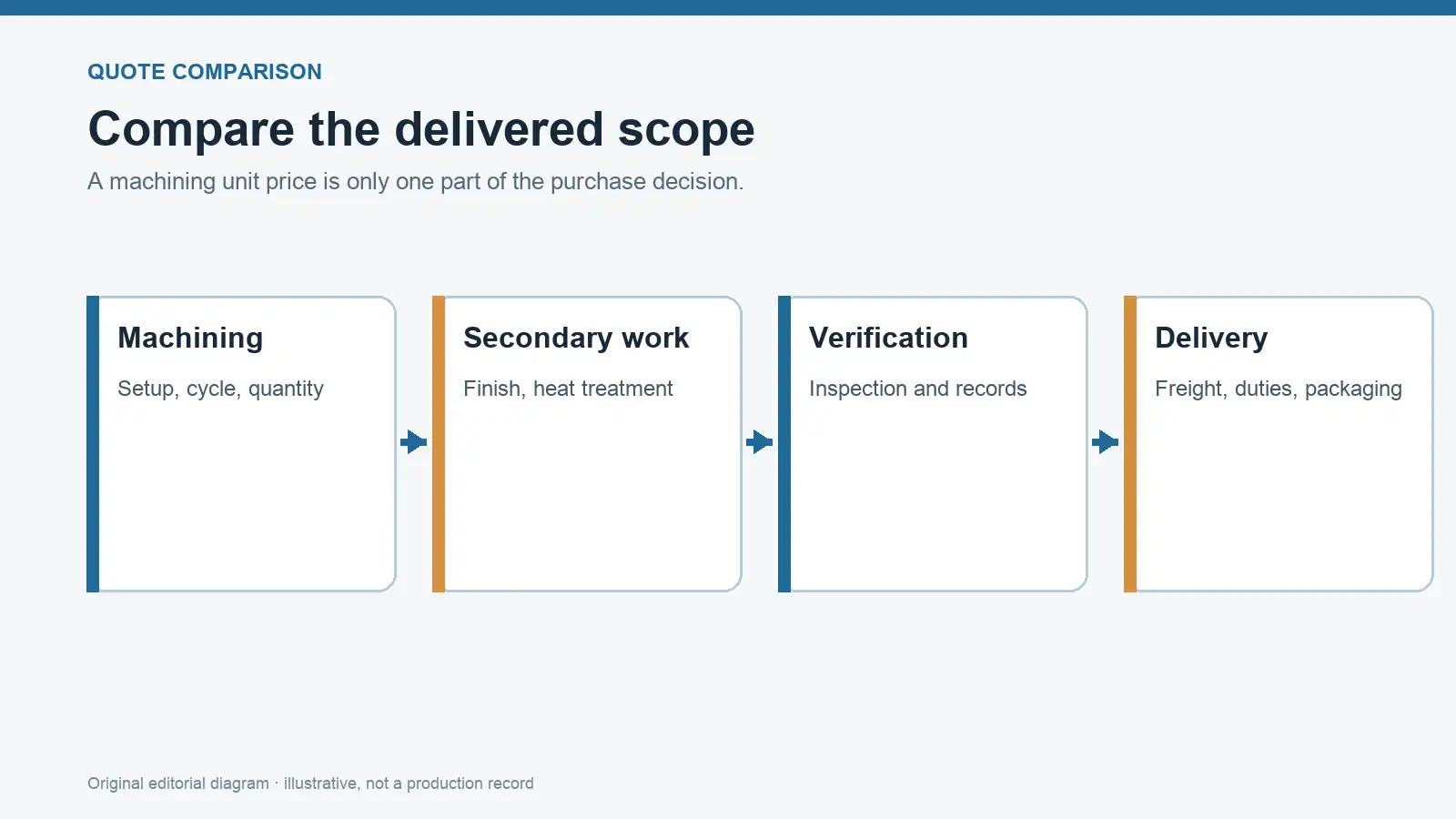 Editorial diagram of machining, secondary work, verification and delivery scope in a CNC quote