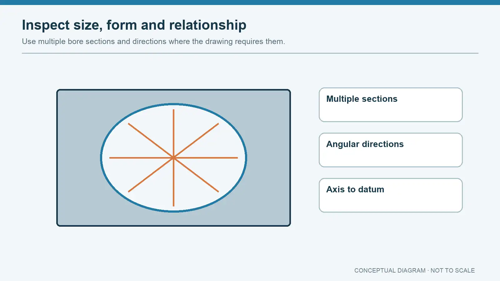 Concept diagram of multiple diameter measurements through a bearing housing bore and separate axis check