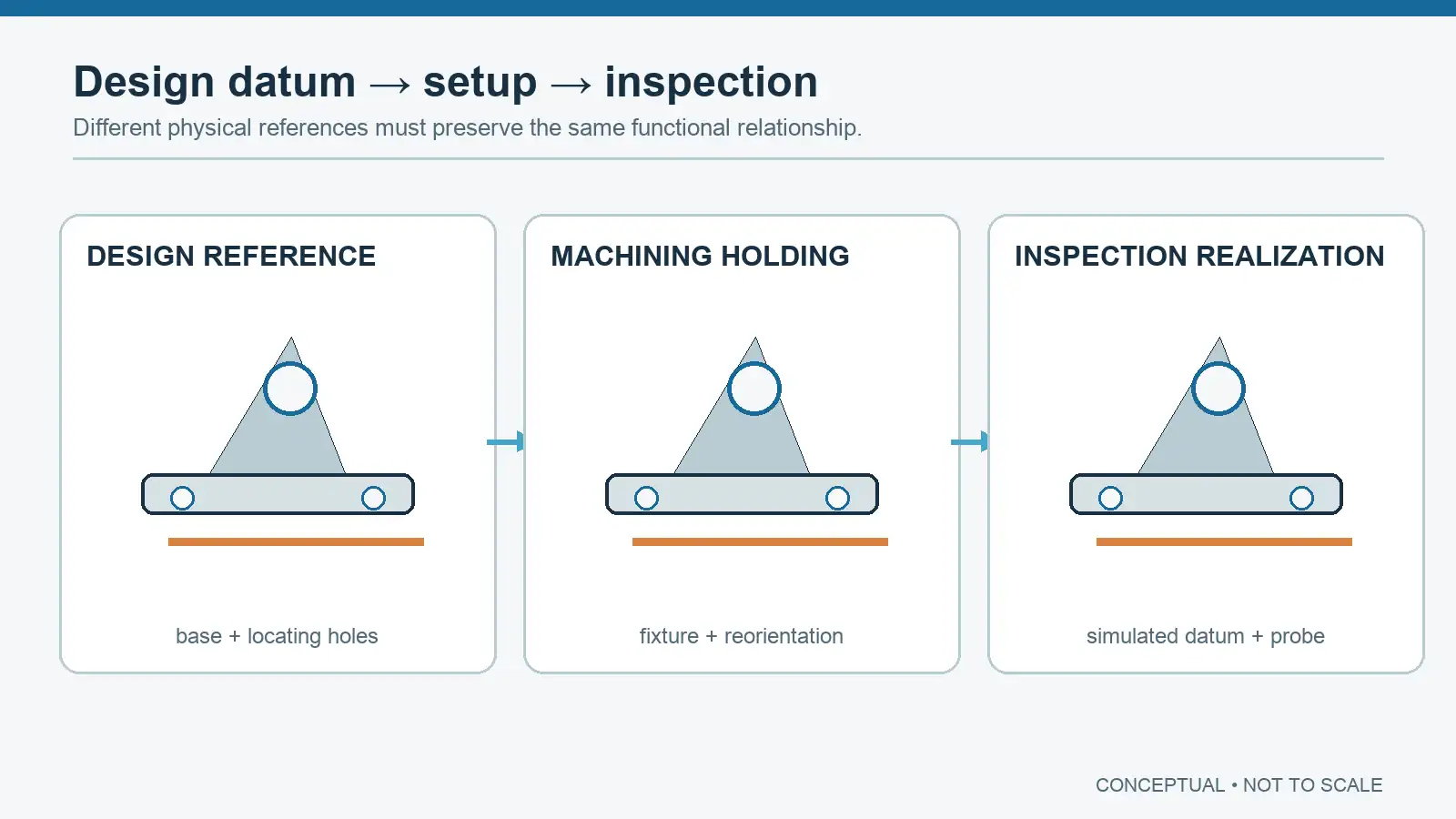 Concept diagram linking a functional design datum scheme, machining holding and inspection realization for a small bracket