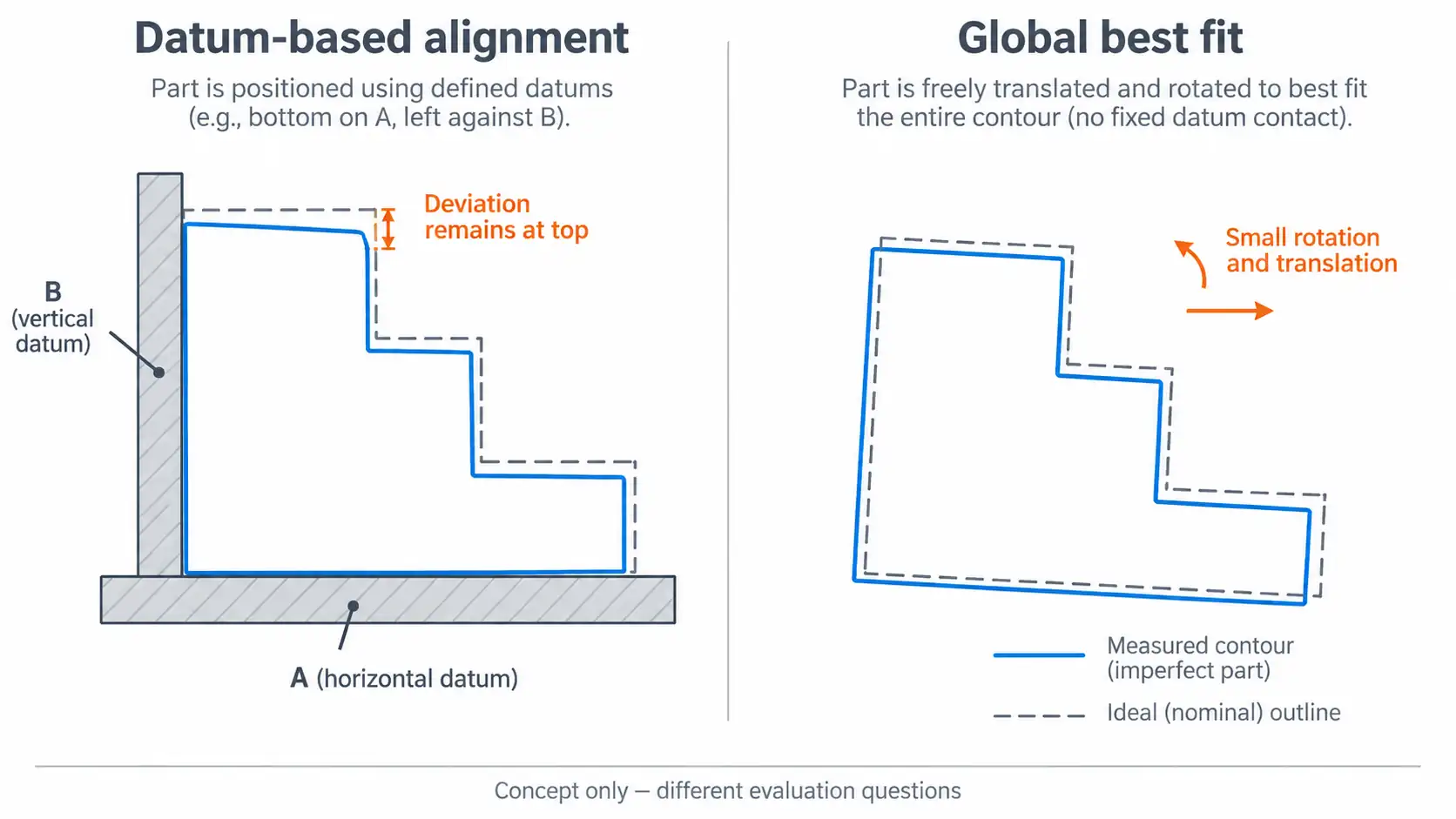 Datum alignment and global best fit Two-dimensional contours compare alignment against A and B references with freely translated and rotated global fitting.