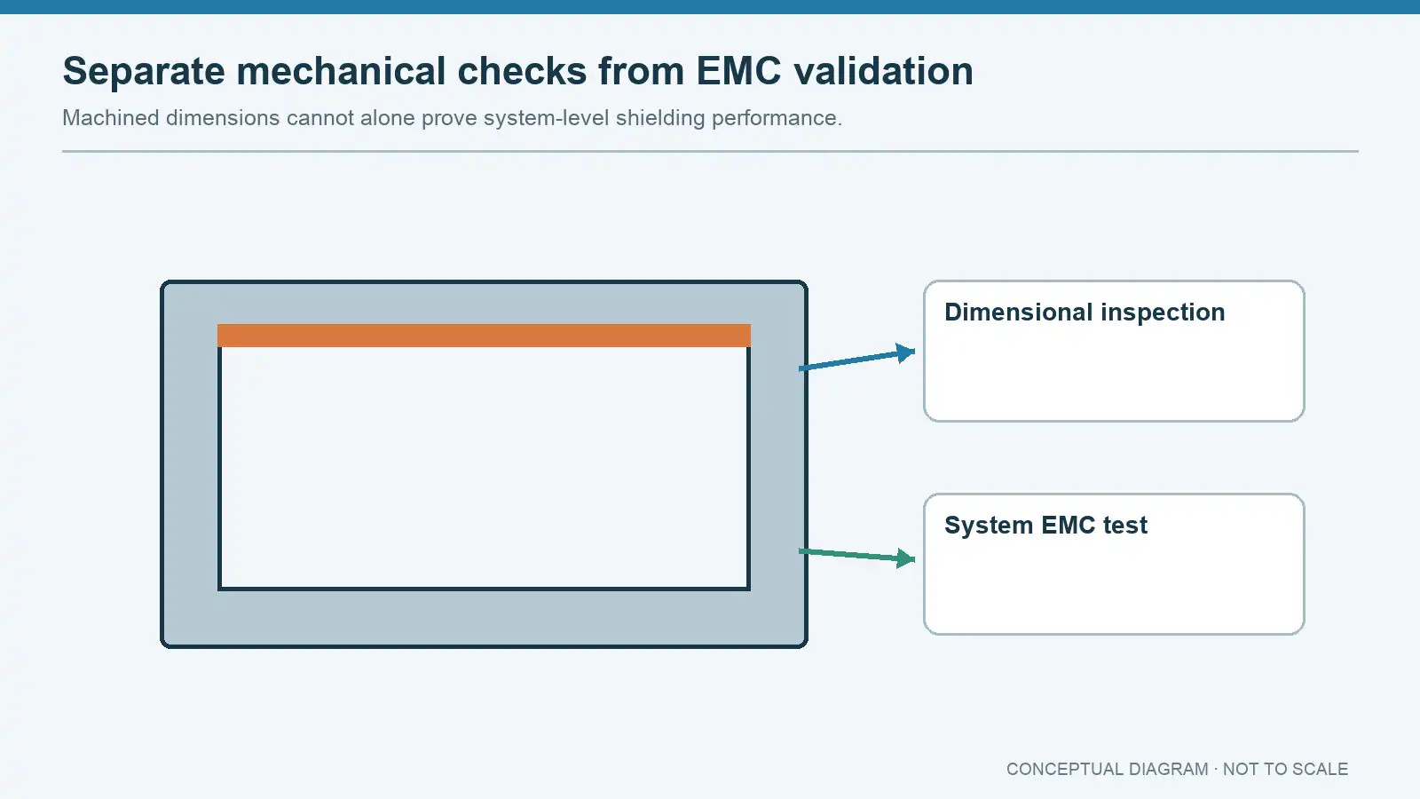 Concept drawing separating enclosure land inspection from full assembly EMC validation
