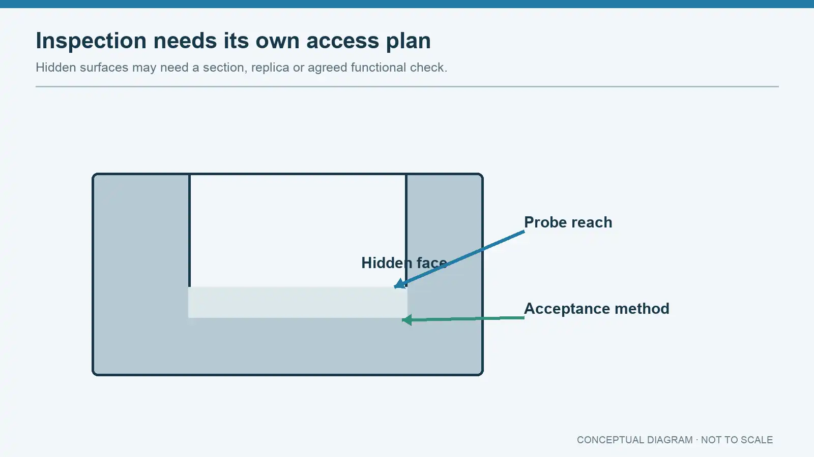 Conceptual pocket section identifying a hidden face, probe reach and agreed acceptance method