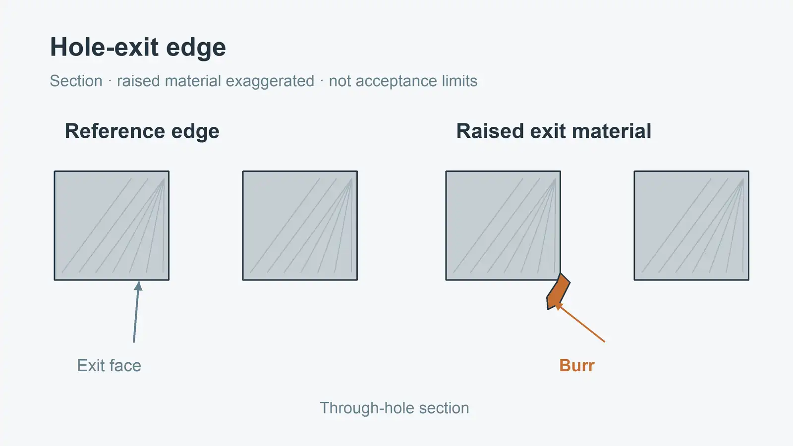 Reference hole exit and raised edge material Two same-scale through-hole sections compare a reference edge with an exaggerated curled burr at one exit edge