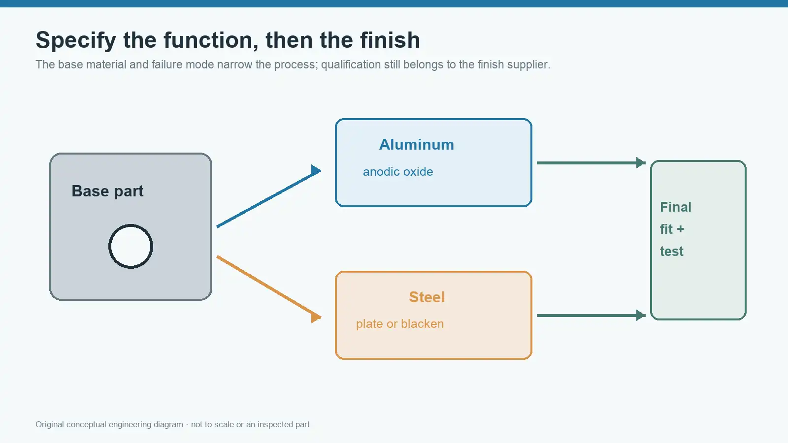 Decision-flow concept linking substrate and service function to finish-family review and final inspection
