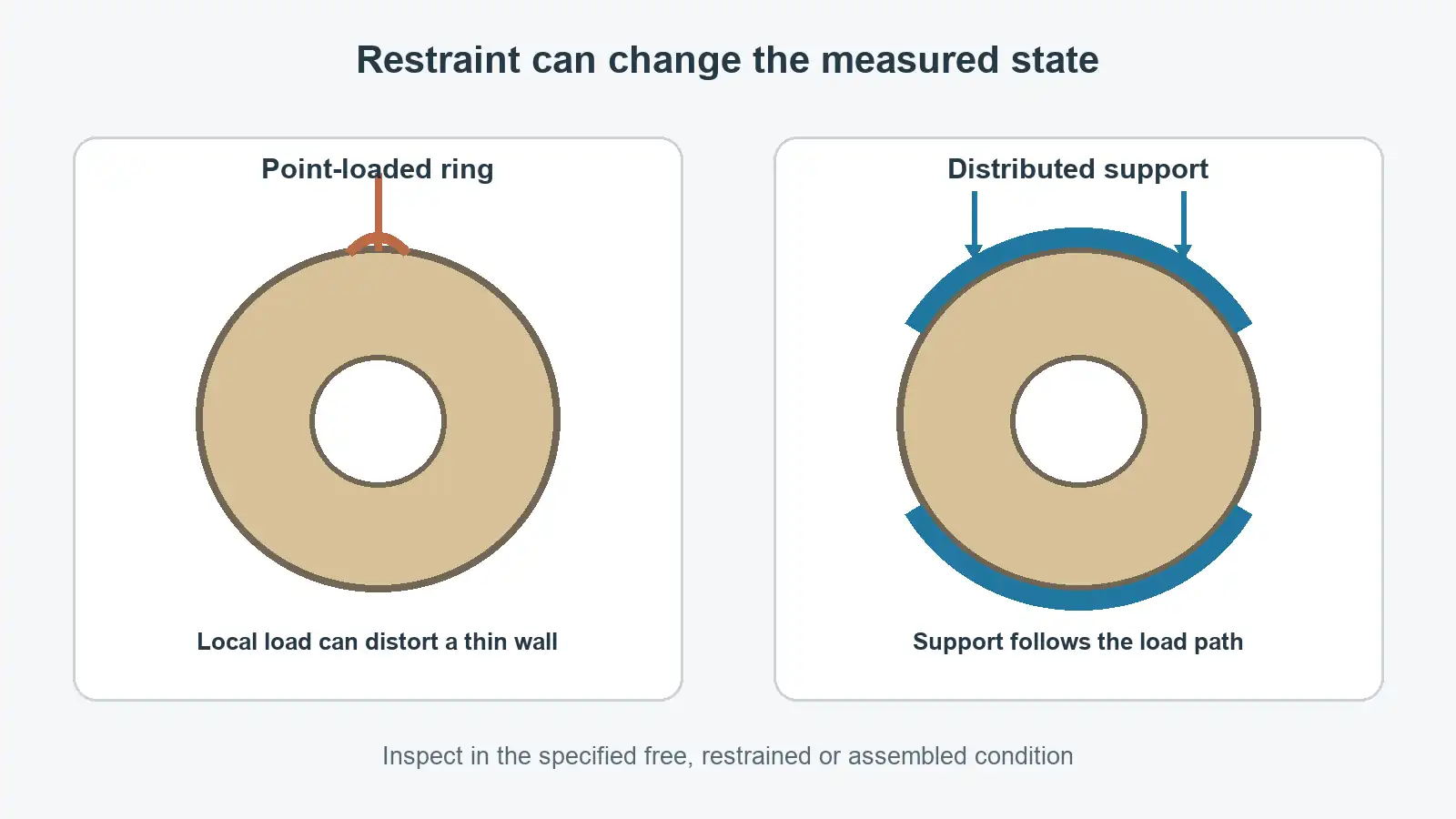 Equal PEEK ring diagrams compare concentrated clamp force with distributed support around the same thin circular geometry