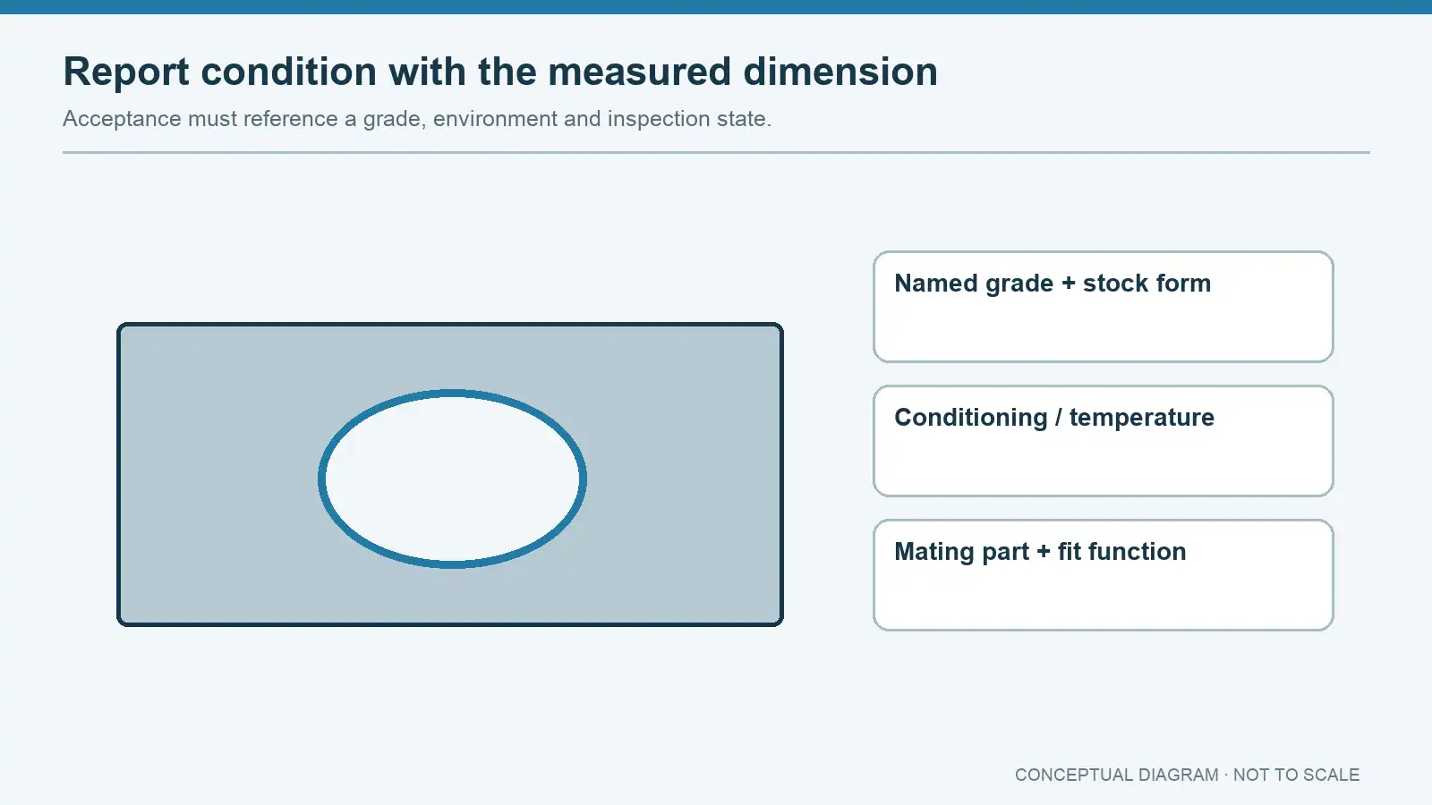 Conceptual bushing drawing connected to grade, conditioning temperature and mating-fit information
