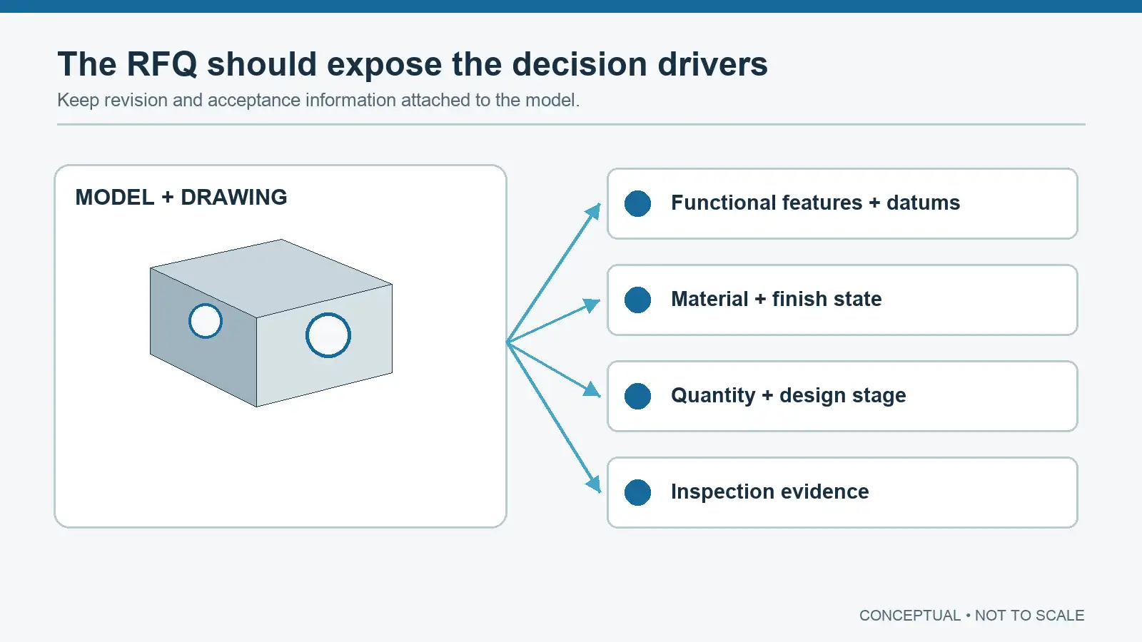 Manufacturing process RFQ decision pack Concept diagram linking a model and drawing to functional features, material, quantity and inspection evidence