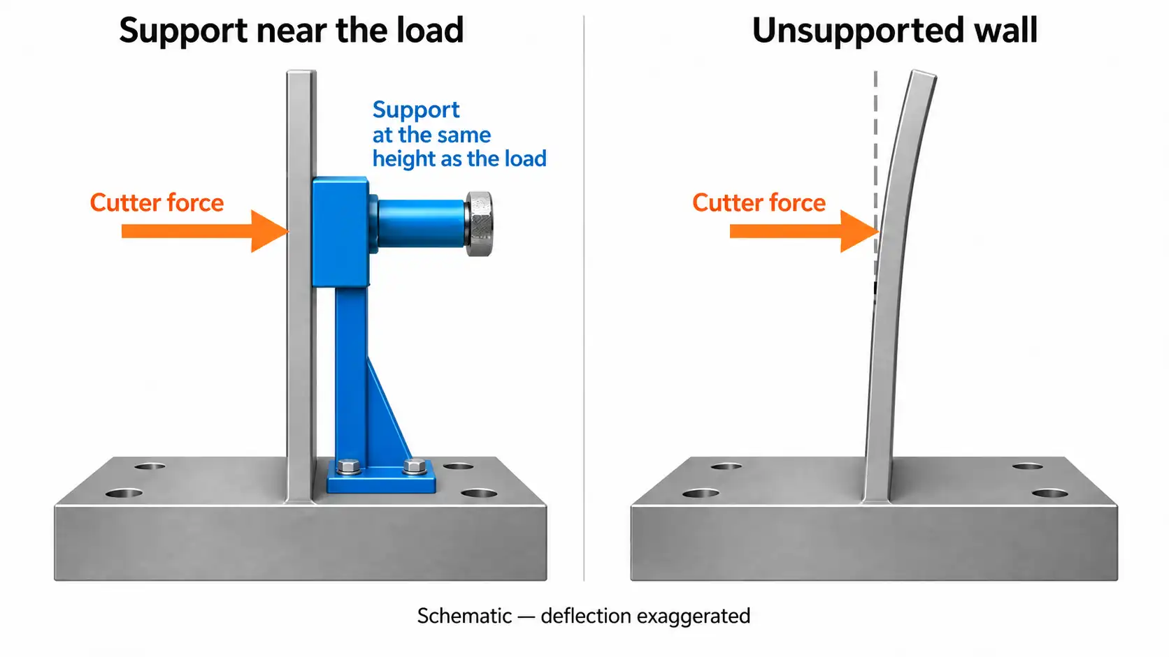 Support near the cutting load A grounded support contacts one wall at load height; an unsupported comparison wall bends in the force direction.