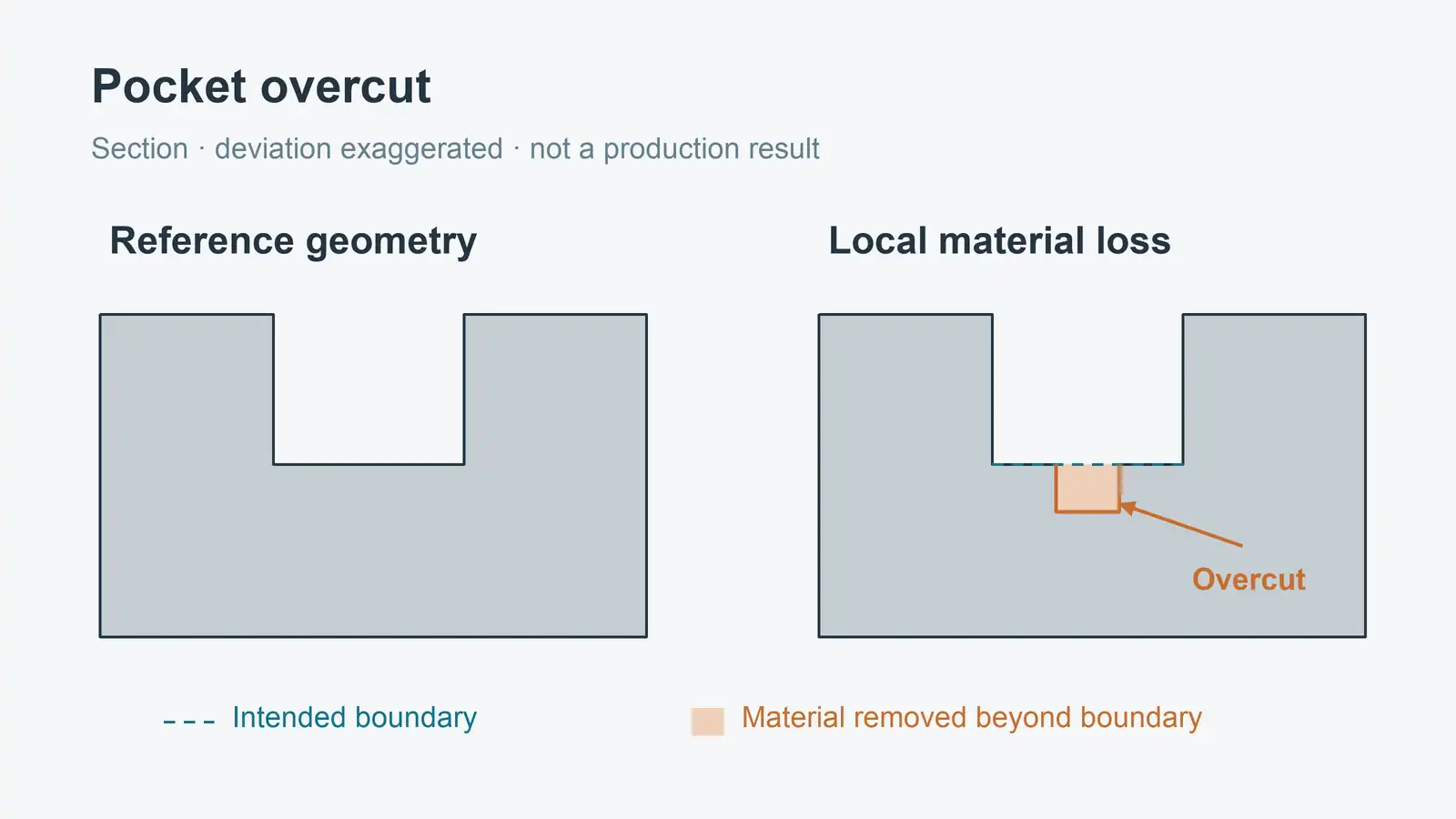 Intended pocket boundary and local overcut Two pocket sections compare the reference floor with a local deeper cut; a dashed line marks the intended boundary and orange shading marks removed material