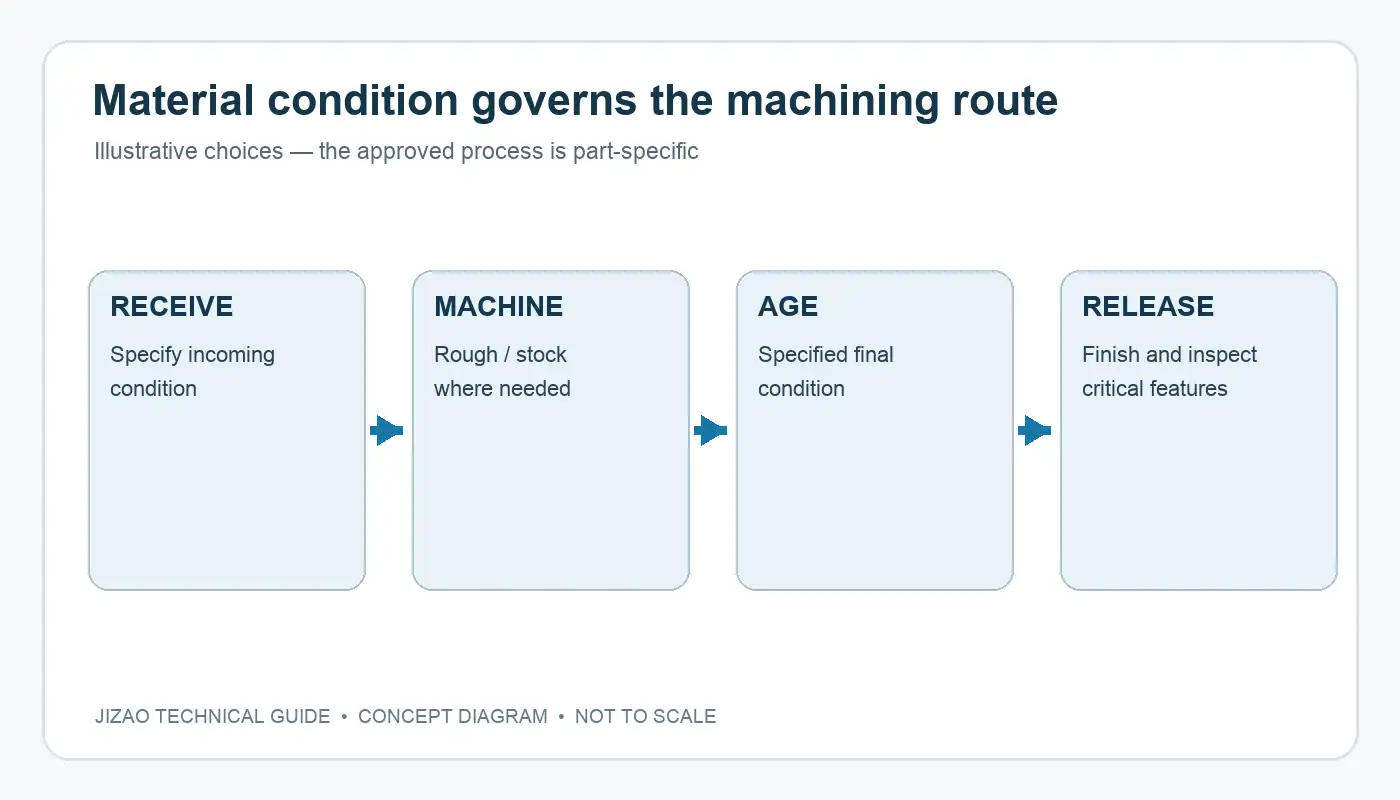 Concept process route from material condition through rough machining, aging, finishing and inspection